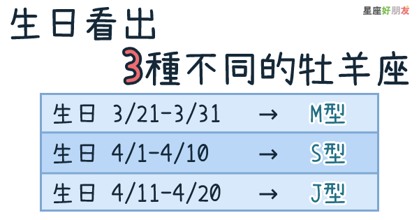 超準個性分析 牡羊座 ３種 不同的未來 從 生日 就能看出你和其他人的不同 星座好朋友